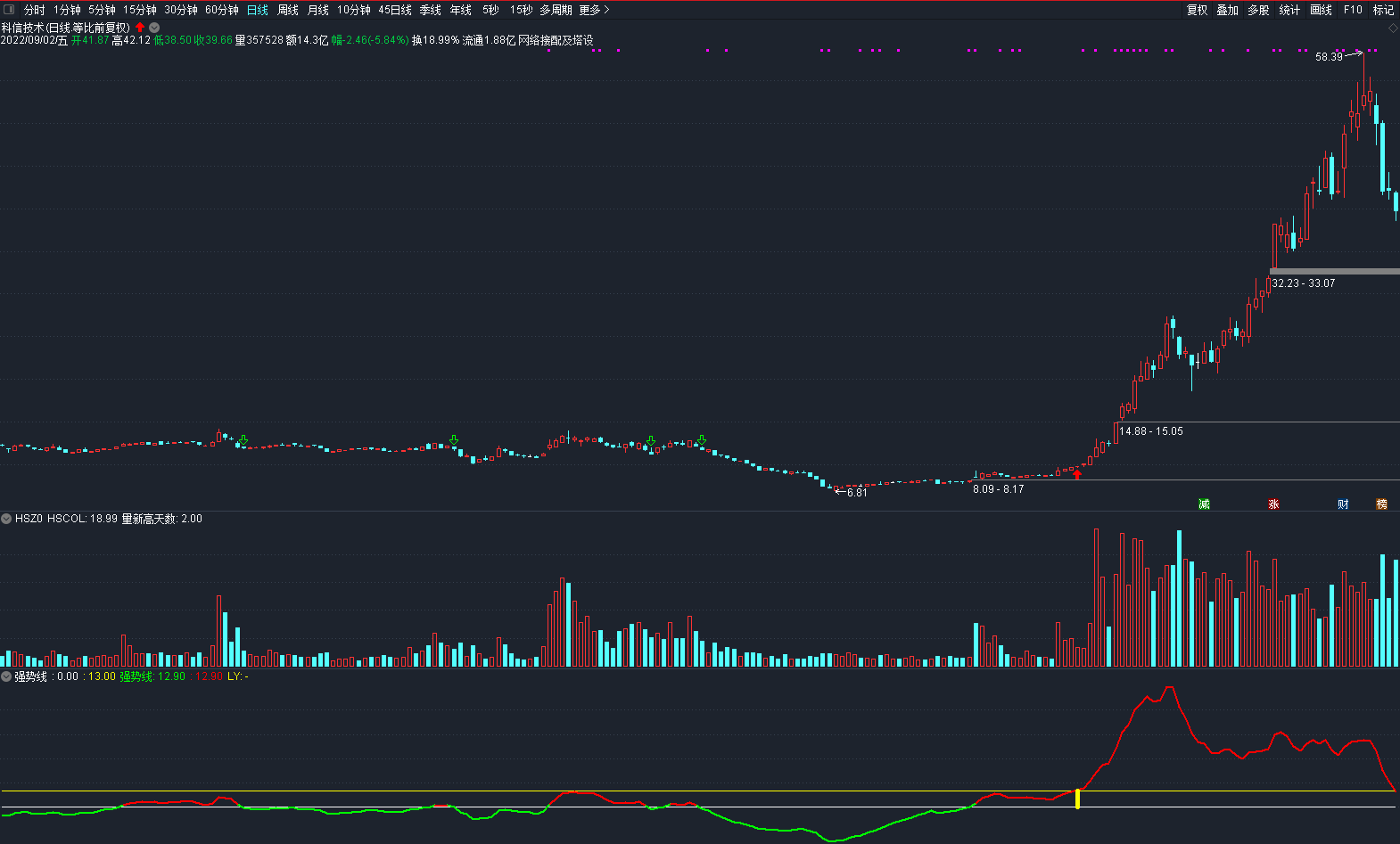 强势线副图指标 炒股要炒强势股 强势线值公式 通达信 源码