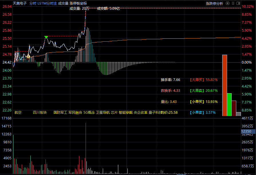 lstm精准分时主图指标 资金进出+MACD+买入卖出信号+追涨钱袋信号 通达信 源码