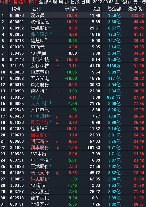 强势线副图指标 炒股要炒强势股 强势线值公式 通达信 源码