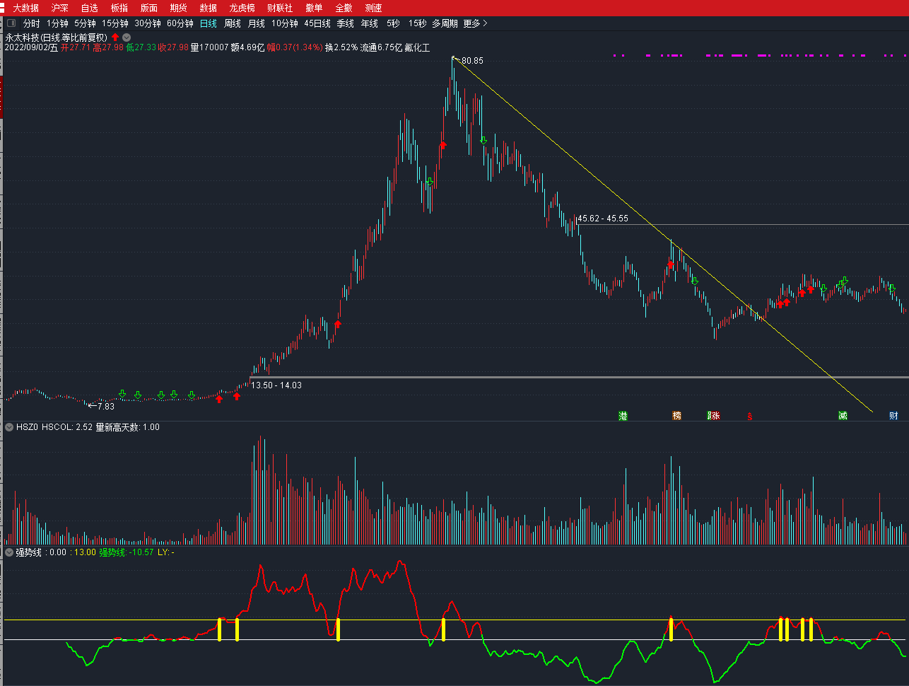 强势线副图指标 炒股要炒强势股 强势线值公式 通达信 源码