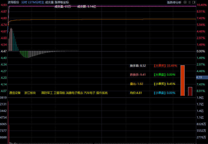 lstm精准分时主图指标 资金进出+MACD+买入卖出信号+追涨钱袋信号 通达信 源码