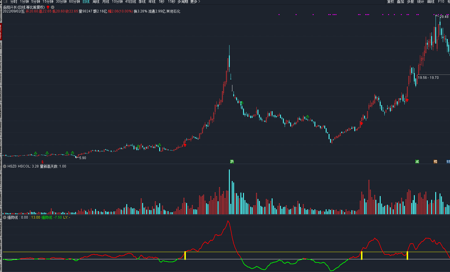 强势线副图指标 炒股要炒强势股 强势线值公式 通达信 源码