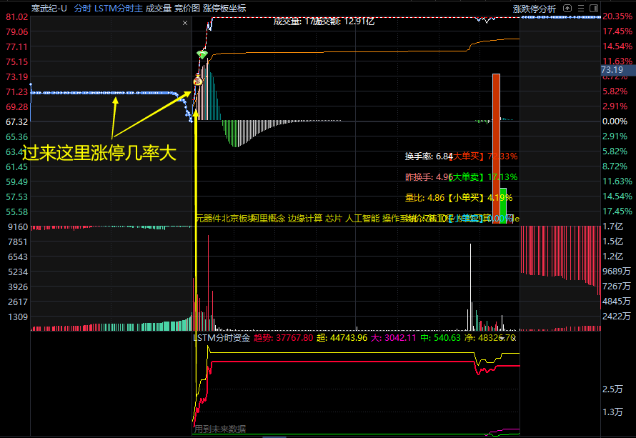 lstm精准分时主图指标 资金进出+MACD+买入卖出信号+追涨钱袋信号 通达信 源码