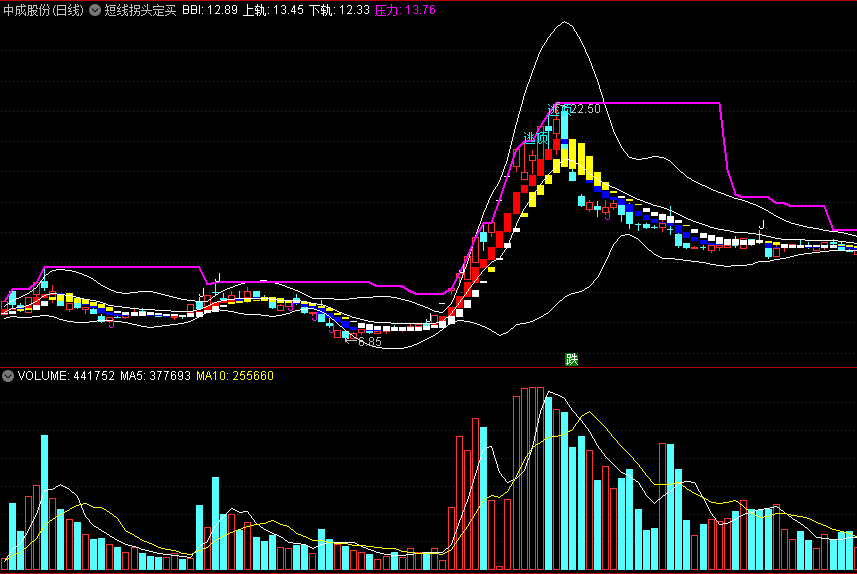 【短线拐头定买】主图指标 拐点低吸之术 通达信 源码