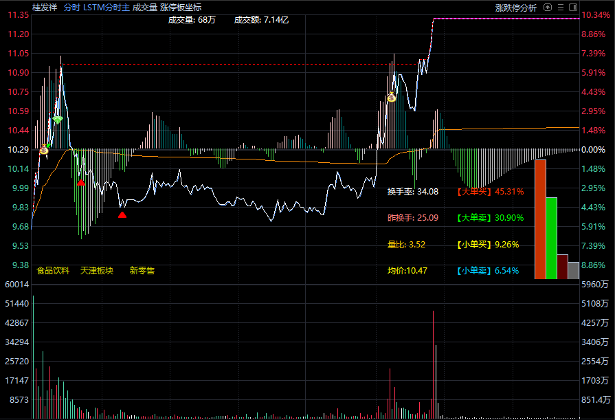 lstm精准分时主图指标 资金进出+MACD+买入卖出信号+追涨钱袋信号 通达信 源码