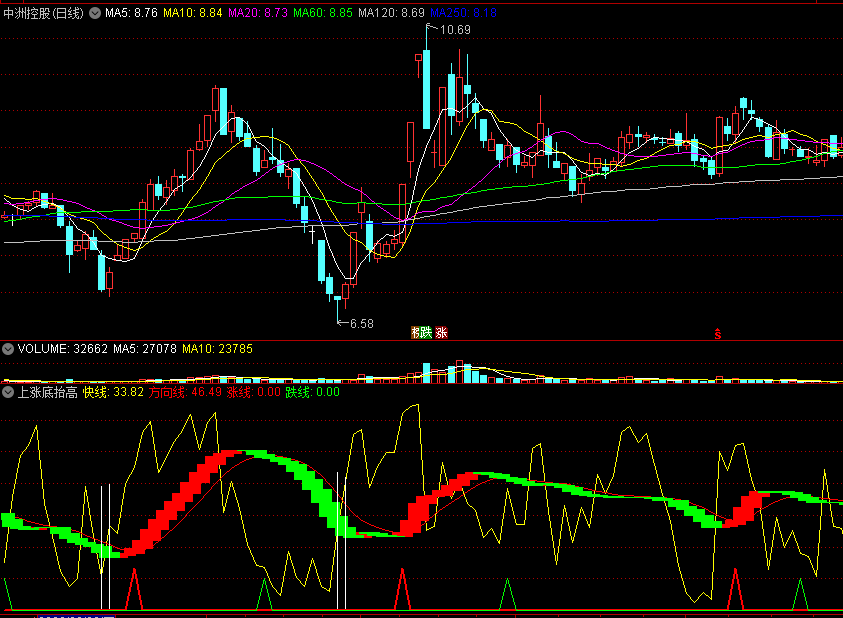 同花顺上涨底抬高副图指标 红色涨线指明上涨底 源码 效果图