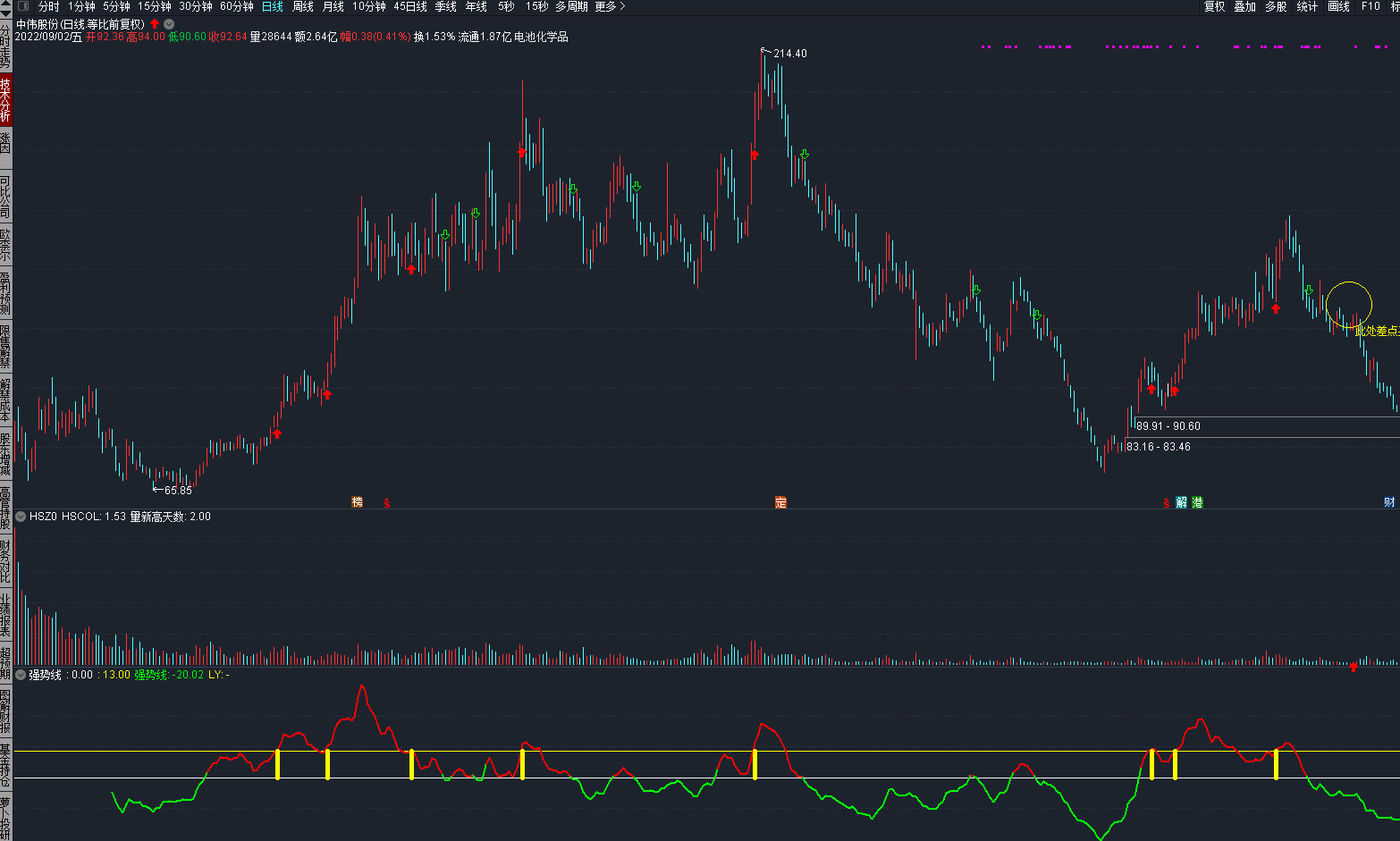 强势线副图指标 炒股要炒强势股 强势线值公式 通达信 源码