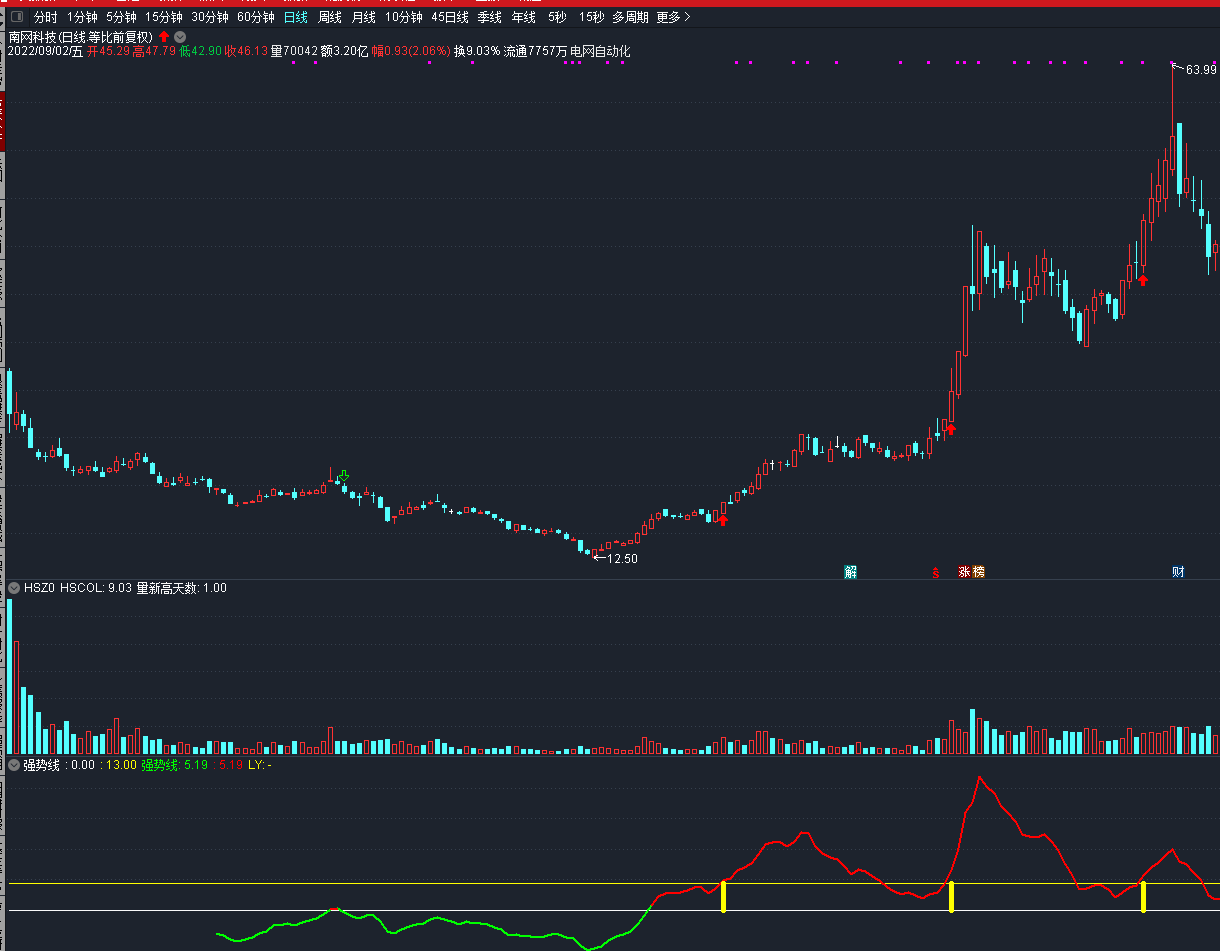 强势线副图指标 炒股要炒强势股 强势线值公式 通达信 源码