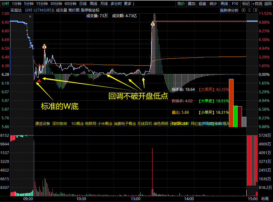 lstm精准分时主图指标 资金进出+MACD+买入卖出信号+追涨钱袋信号 通达信 源码