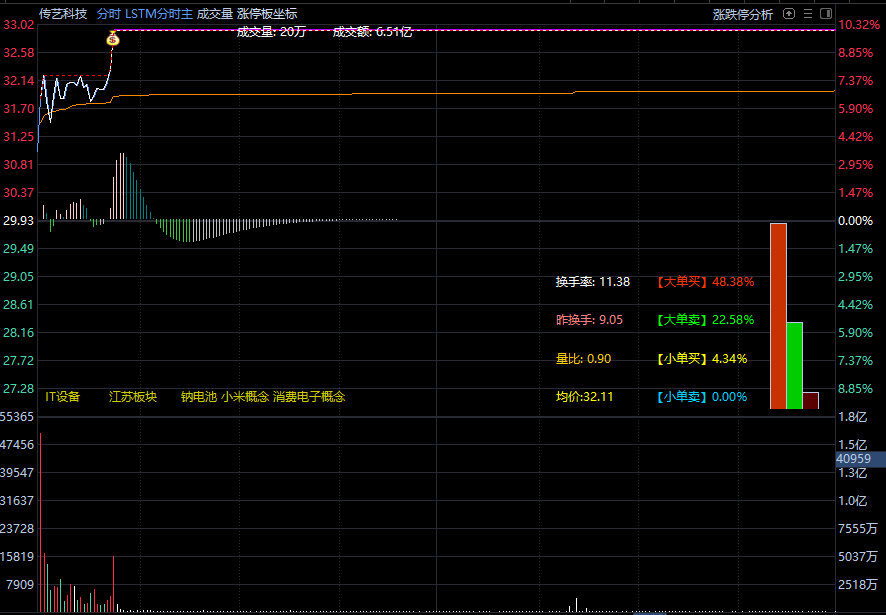 lstm精准分时主图指标 资金进出+MACD+买入卖出信号+追涨钱袋信号 通达信 源码