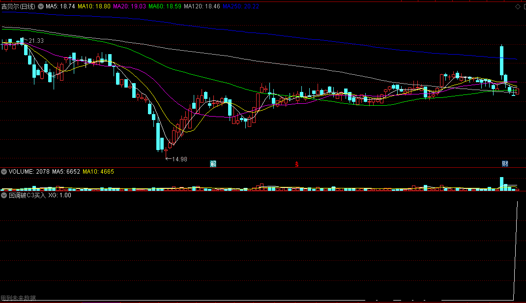回调破C3买入副图/选股指标 股价盘整反弹后回调跌破C3买入的条件选股指标 通达信 源码