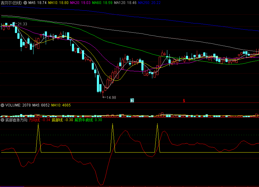 同花顺底部追涨方向副图指标 熊顶牛疯方向 源码 效果图