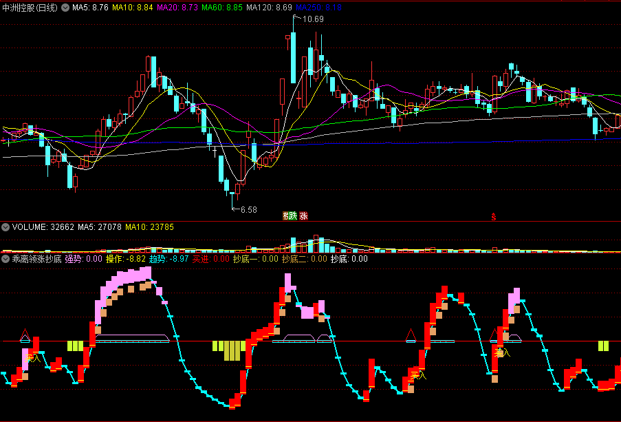 同花顺乖离领涨抄底副图指标 BIAS与均线结合 源码 效果图