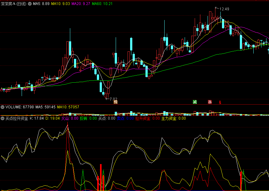 同花顺买点拉升资金副图指标 资金进场抄底 源码 效果图