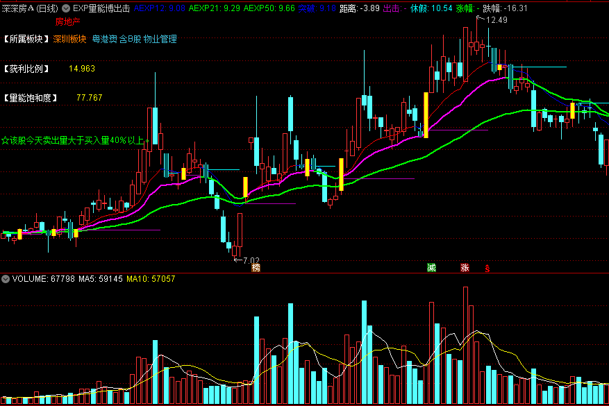 自用多年的《EXP量能博出击》主图指标 源于实战的EXPMA指标 通达信 源码