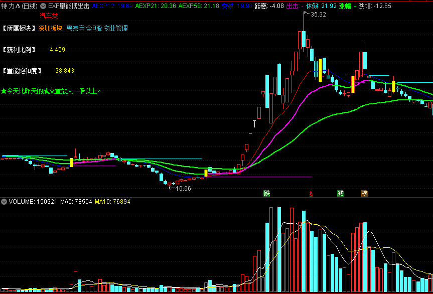 自用多年的《EXP量能博出击》主图指标 源于实战的EXPMA指标 通达信 源码