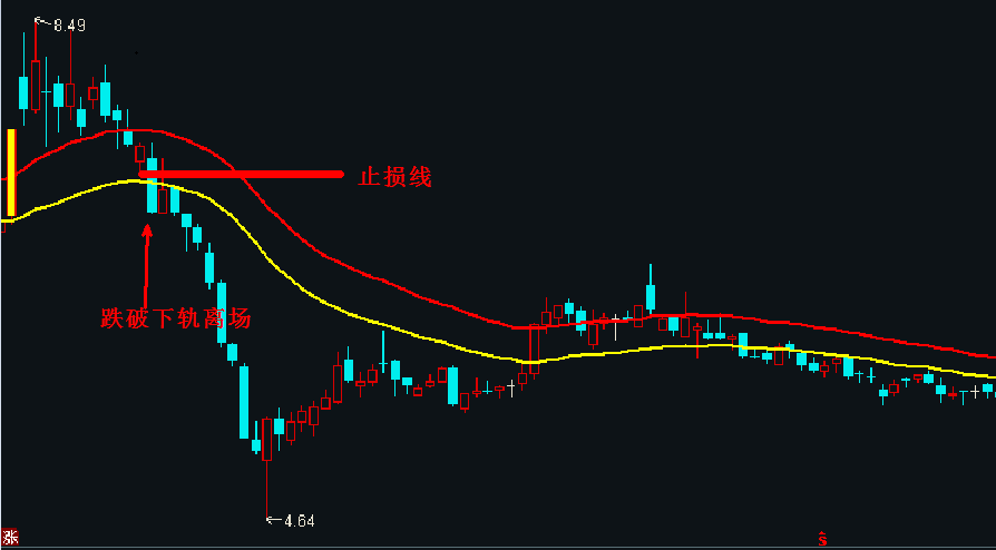 双轨主图指标 用双轨主图实现财务自由 炒股赚钱变得轻轻松松 通达信 源码