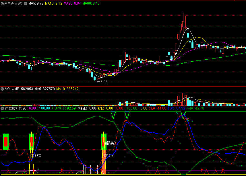 同花顺注意转折抄底副图指标 砸锅买入 短线买 源码 效果图