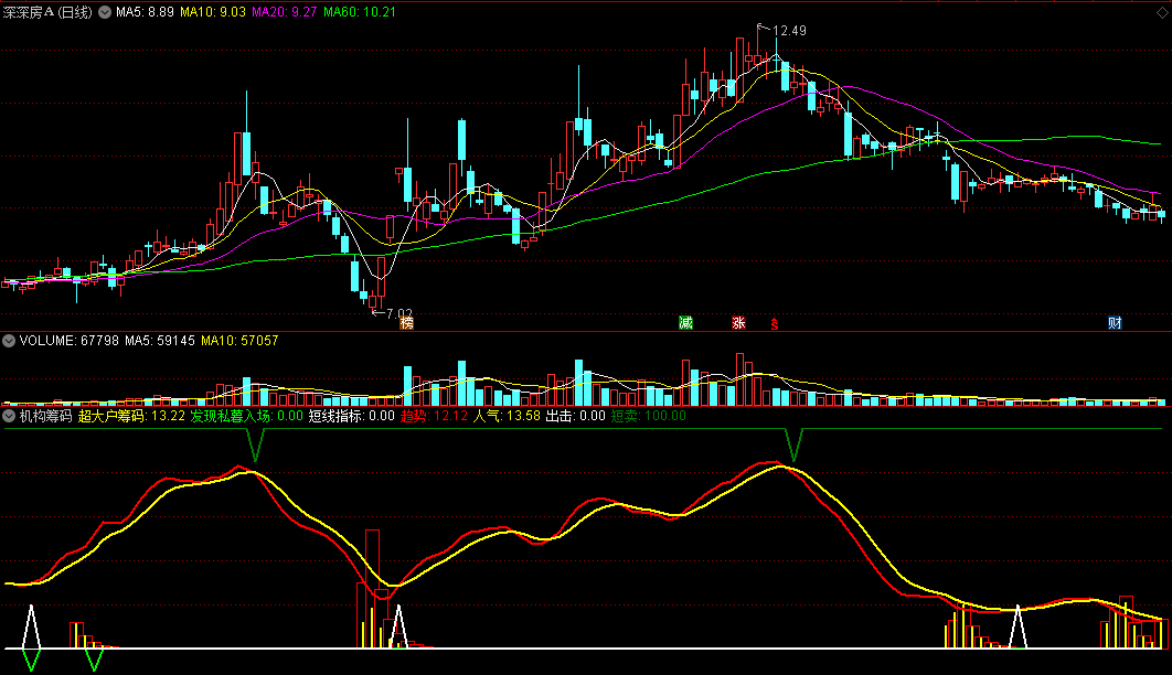 机构筹码副图指标 趋势+人气+筹码 一秒看出下一步走势 通达信 源码