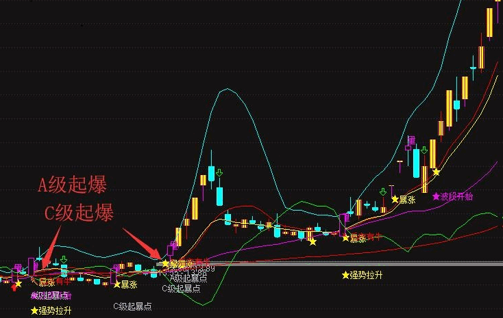 擒庄起爆主图指标 起爆就有走妖的潜力 超级主升 后市有牛 通达信 源码