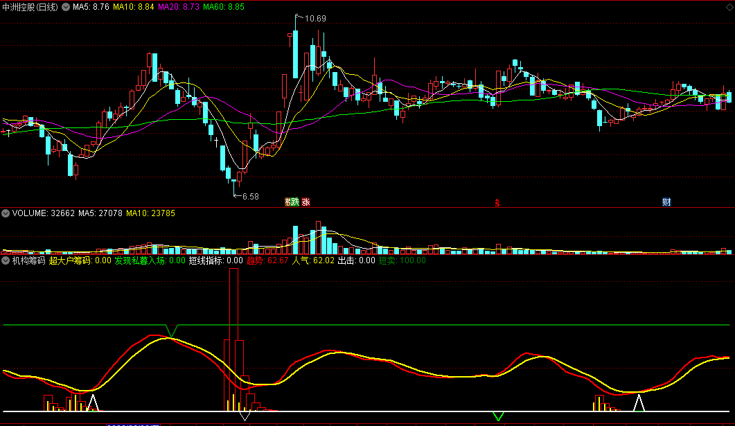 机构筹码副图指标 趋势+人气+筹码 一秒看出下一步走势 通达信 源码