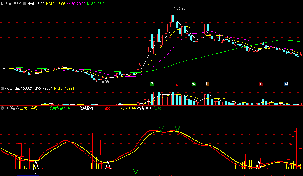 机构筹码副图指标 趋势+人气+筹码 一秒看出下一步走势 通达信 源码