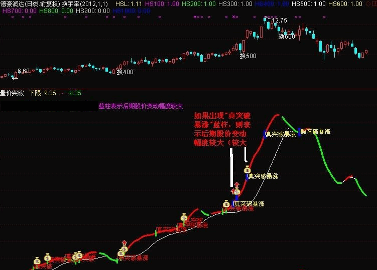 【波段量价突破】副图指标 价突破+波段+变盘先知 预测后期走势 通达信 源码