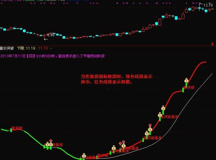 【波段量价突破】副图指标 价突破+波段+变盘先知 预测后期走势 通达信 源码