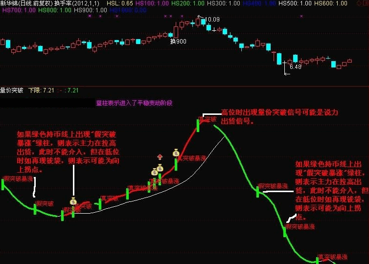 【波段量价突破】副图指标 价突破+波段+变盘先知 预测后期走势 通达信 源码