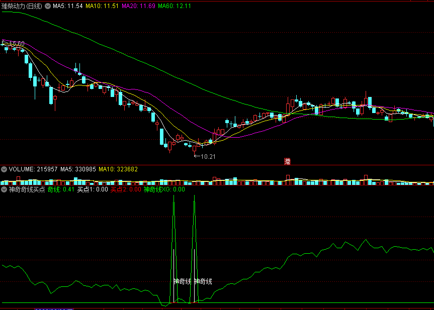 【神奇奇线买点】副图指标 波段低点 短线稳赚 通达信 源码