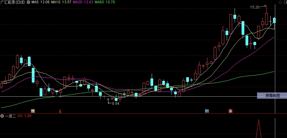 一进二盘后牛叉副图/选股指标 出票少而精 助力吃肉 通达信 源码
