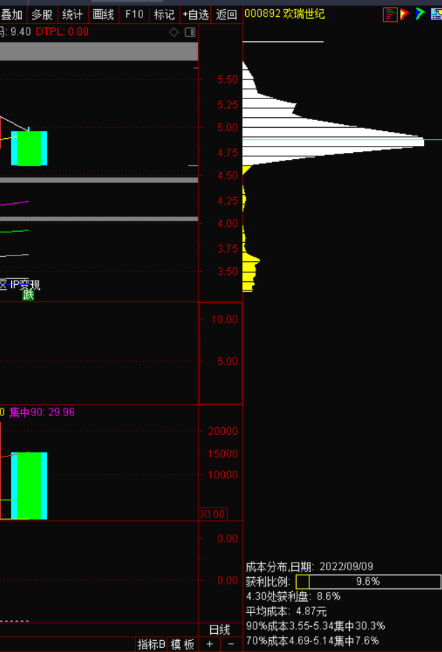 集中90副图/选股指标，也许是网上唯一真实的通达信筹码90%成本集中公式！网路许多一本正经的算法都不能用