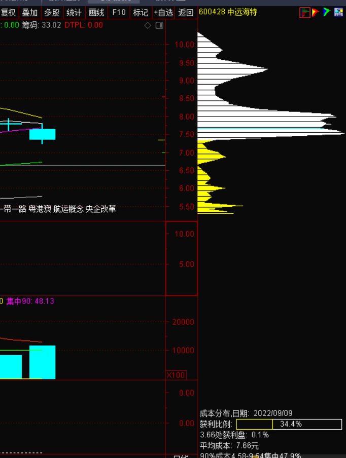 集中90副图/选股指标，也许是网上唯一真实的通达信筹码90%成本集中公式！网路许多一本正经的算法都不能用