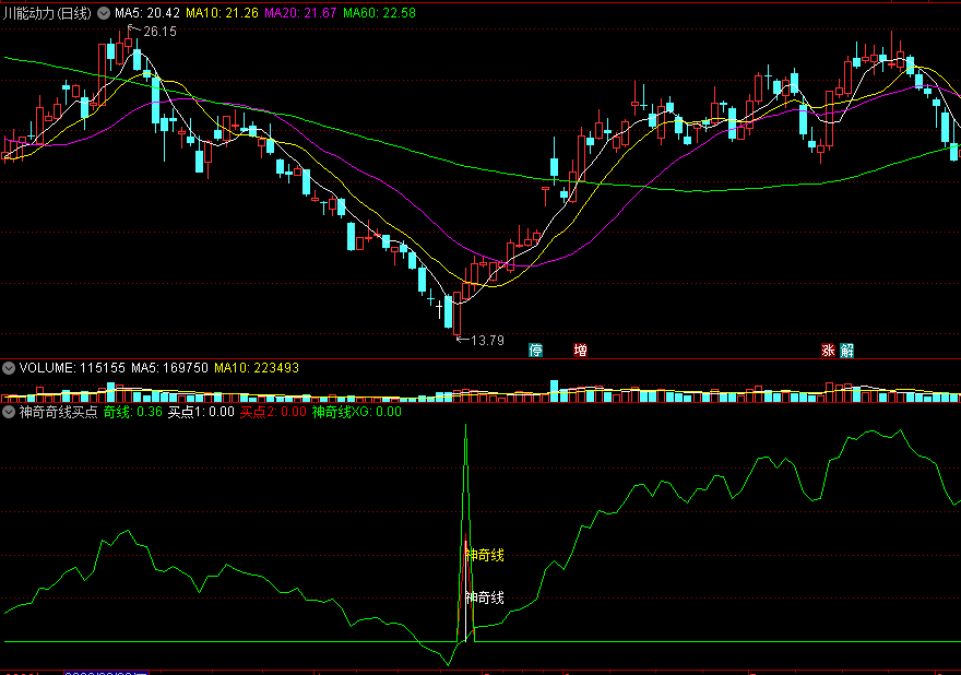 【神奇奇线买点】副图指标 波段低点 短线稳赚 通达信 源码