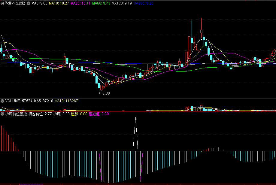 同花顺抄底价位警戒副图指标 相对低位抄底 源码 效果图