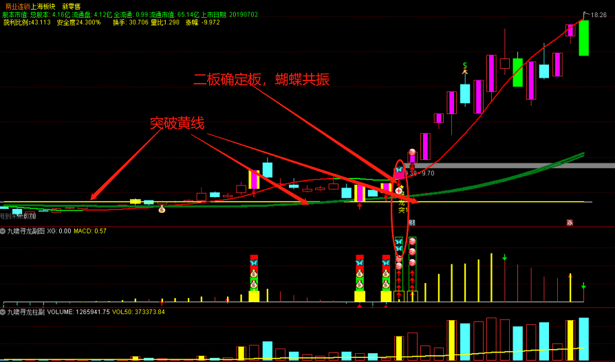 【九啸寻龙二板定龙头】套装指标 看风口打板必备 超短线二板定龙头 打板利器 原创精品设计 源码分享