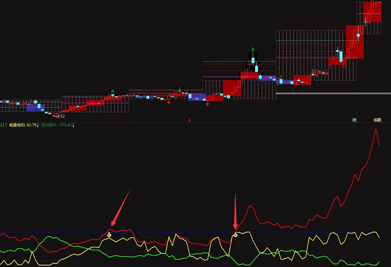 机构内部副图指标 辅助抓牛 通达信 源码