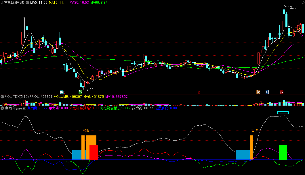 同花顺主力有进买股副图指标 趋势线上买入股票 源码 效果图
