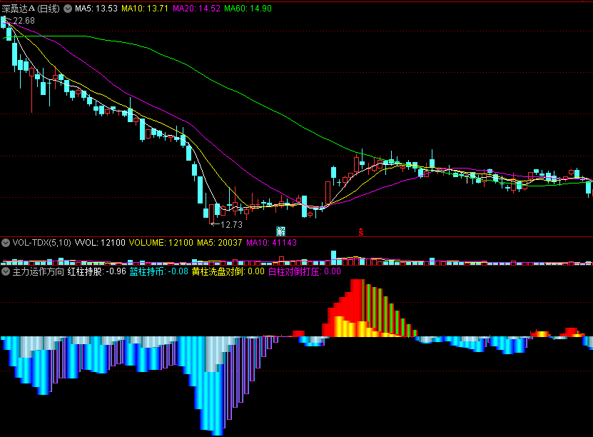 主力运作方向副图指标 运用资金流判主力趋势 通达信 源码
