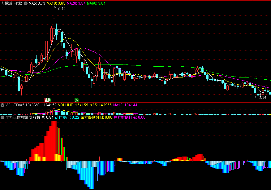 主力运作方向副图指标 运用资金流判主力趋势 通达信 源码