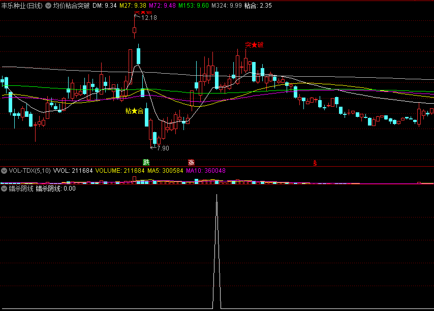 【错杀阴线】副图/选股指标 抓探底和局部见底形态 通达信 源码 分享大家
