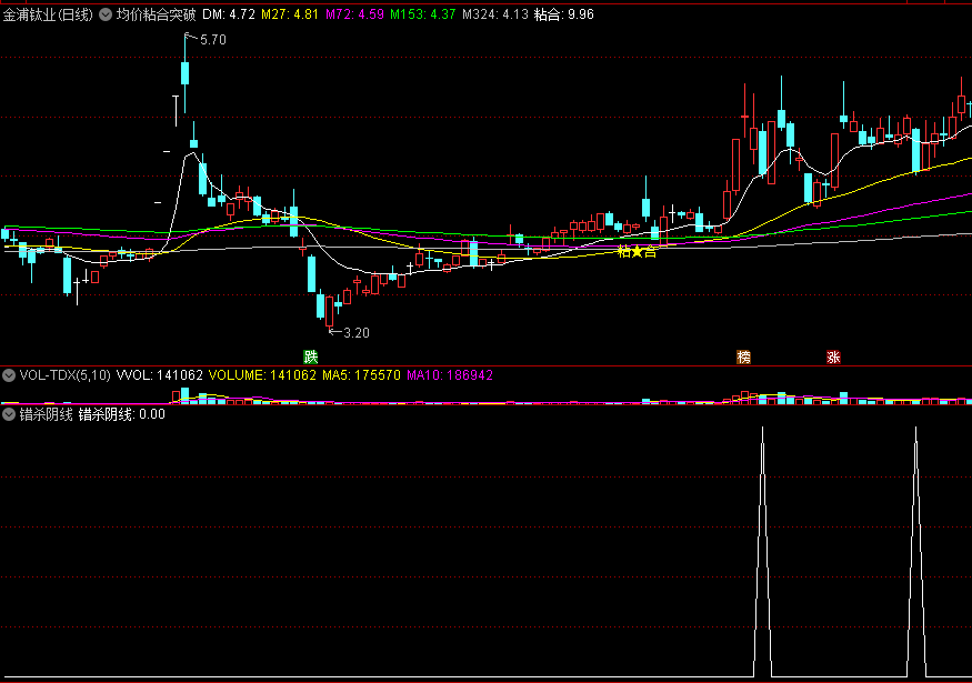 【错杀阴线】副图/选股指标 抓探底和局部见底形态 通达信 源码 分享大家