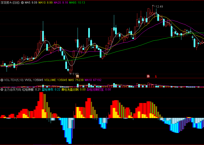 主力运作方向副图指标 运用资金流判主力趋势 通达信 源码