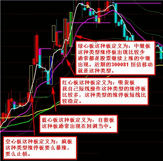 猎豹出击主图指标 青龙短线涨停板分类 盈利模式研究 通达信 源码