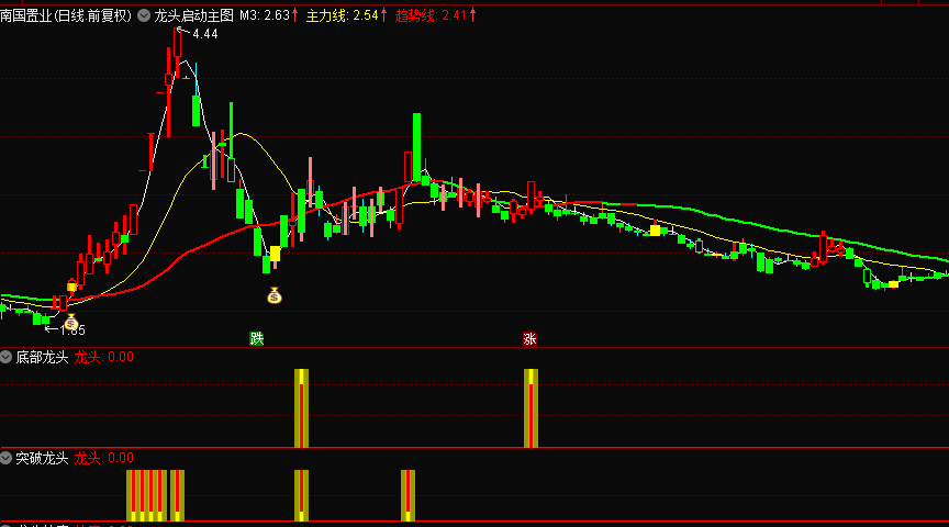 〖龙族全部指标〗倾囊共享 龙头启动+龙头抄底+突破龙头+底部爆发+底部龙头 通达信 源码