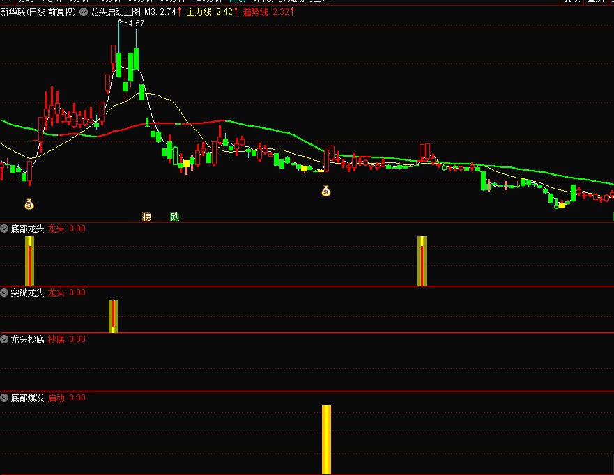〖龙族全部指标〗倾囊共享 龙头启动+龙头抄底+突破龙头+底部爆发+底部龙头 通达信 源码