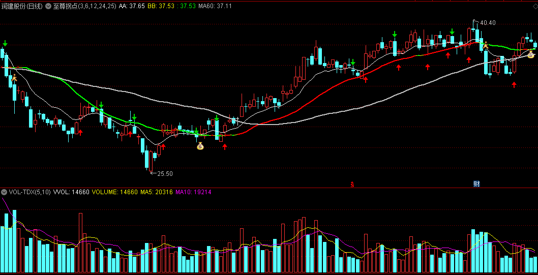 至尊拐点主图指标 不破前期低位 趋势转向进场做多 通达信 源码