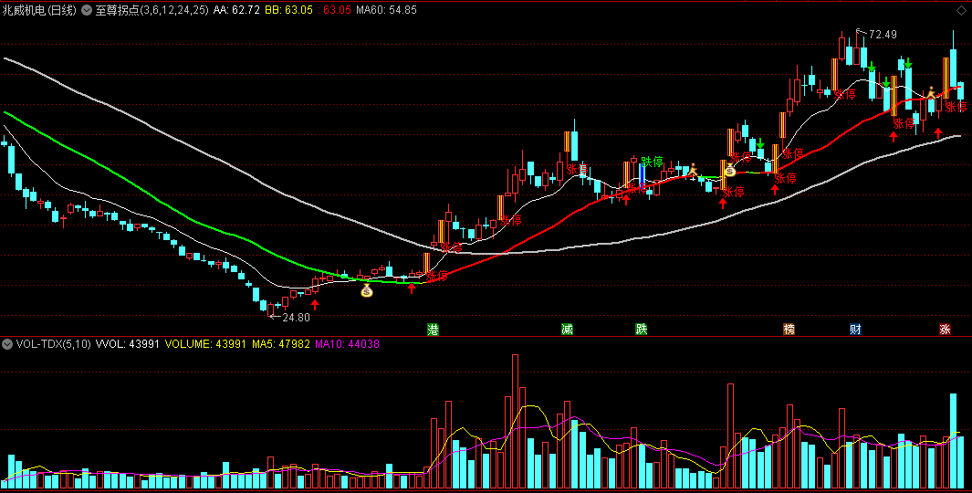 至尊拐点主图指标 不破前期低位 趋势转向进场做多 通达信 源码