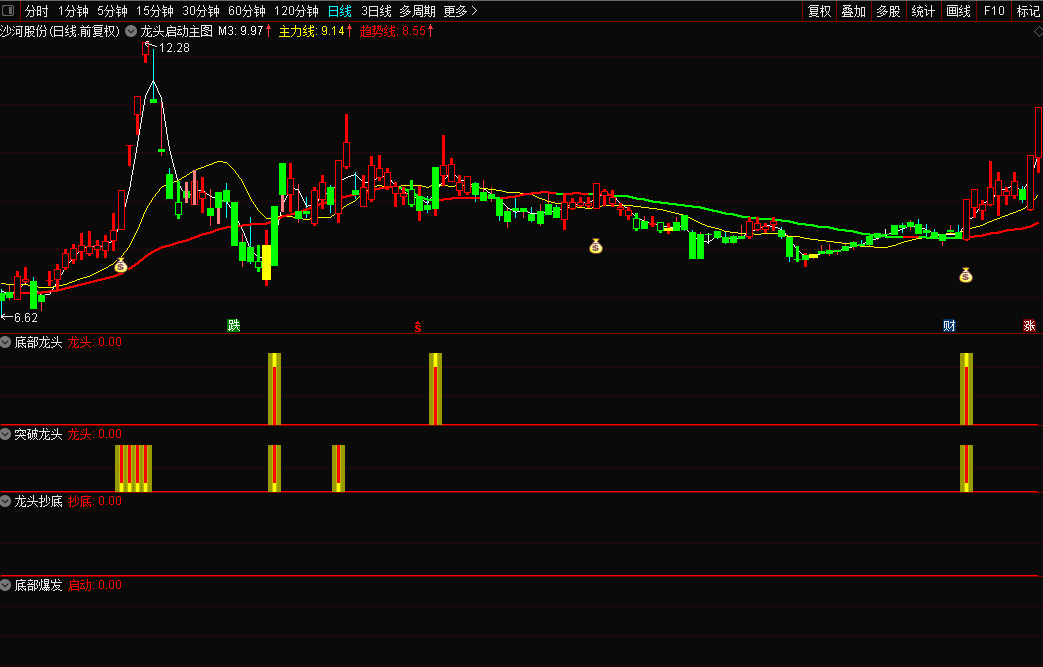 〖龙族全部指标〗倾囊共享 龙头启动+龙头抄底+突破龙头+底部爆发+底部龙头 通达信 源码