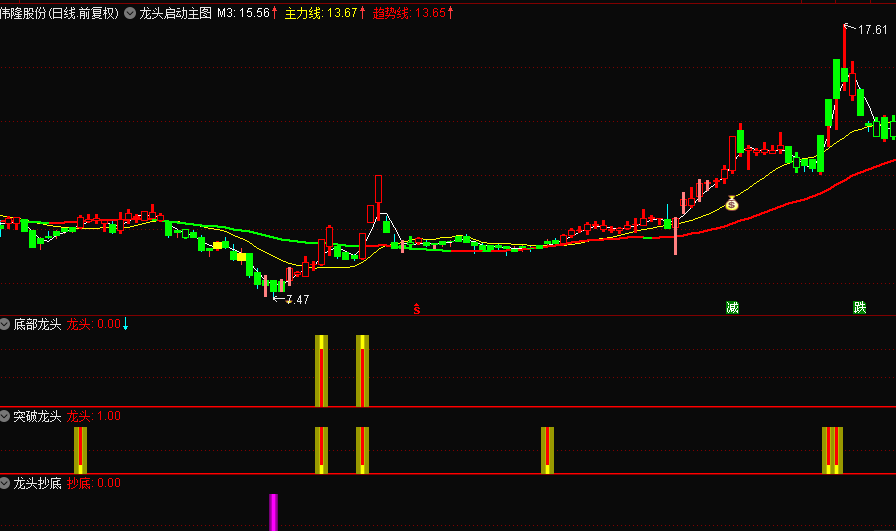 〖龙族全部指标〗倾囊共享 龙头启动+龙头抄底+突破龙头+底部爆发+底部龙头 通达信 源码